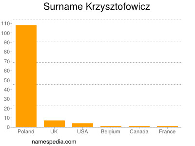 Surname Krzysztofowicz