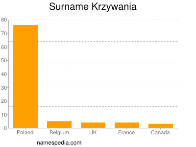 Surname Krzywania
