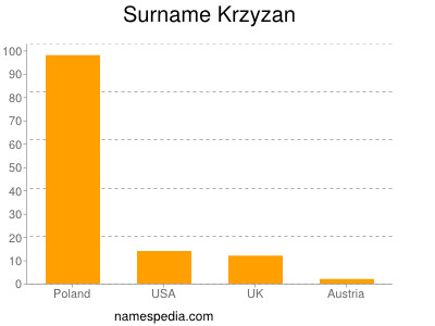 Surname Krzyzan