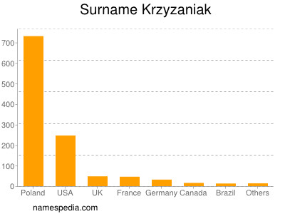 Surname Krzyzaniak
