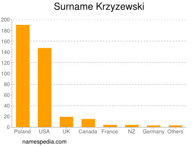 Surname Krzyzewski