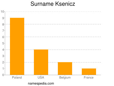 Surname Ksenicz