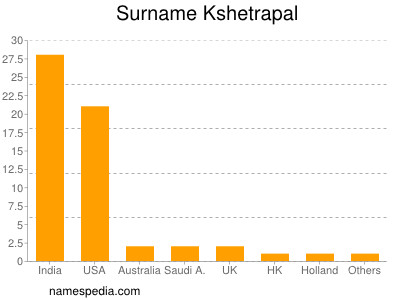 Surname Kshetrapal