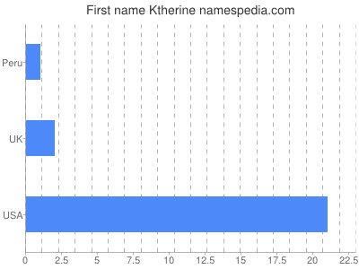 Given name Ktherine