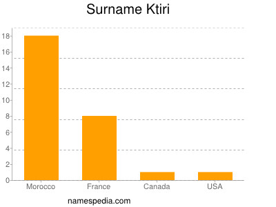 Surname Ktiri
