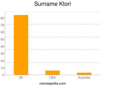 Surname Ktori