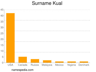 Surname Kual