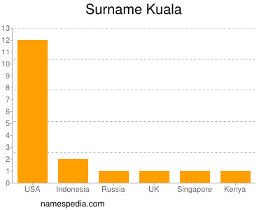 Surname Kuala