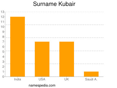 Surname Kubair