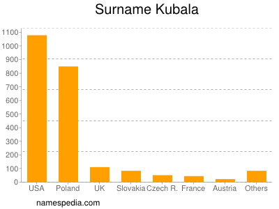Surname Kubala