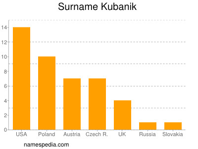 Surname Kubanik