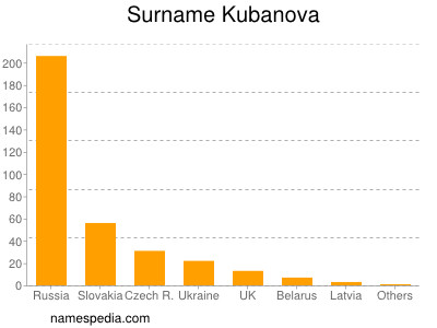 Surname Kubanova