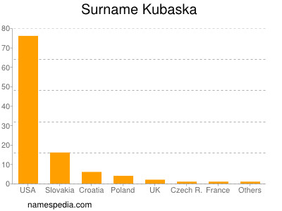 Surname Kubaska