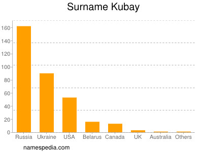 Surname Kubay