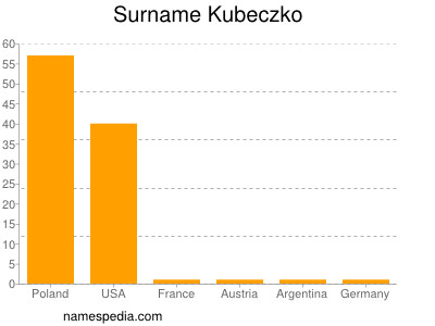 Surname Kubeczko