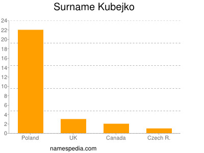 Surname Kubejko