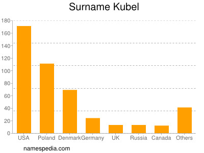 Surname Kubel