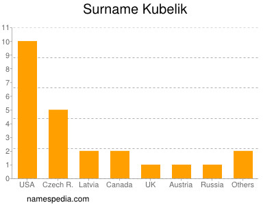Surname Kubelik