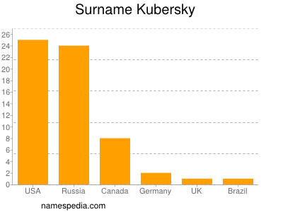 Surname Kubersky