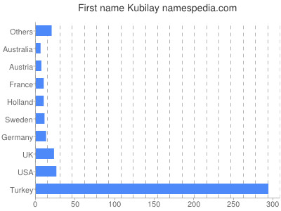 Given name Kubilay