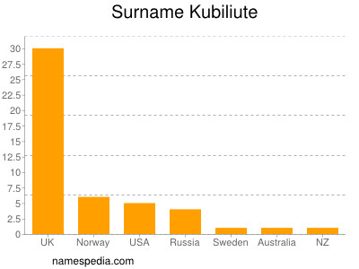 Surname Kubiliute