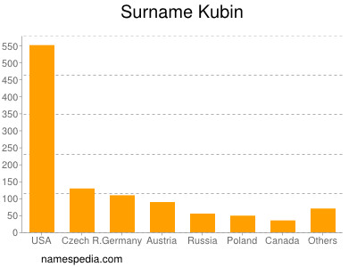 Surname Kubin