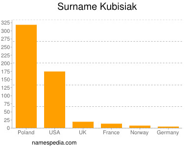 Surname Kubisiak
