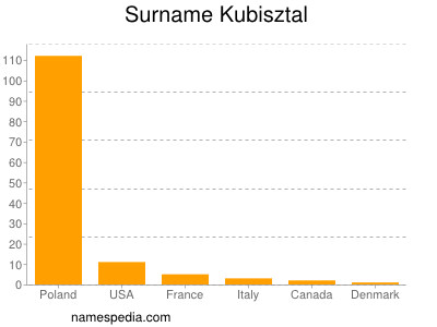 Surname Kubisztal