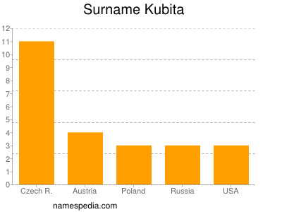 Surname Kubita