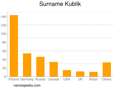 Surname Kublik