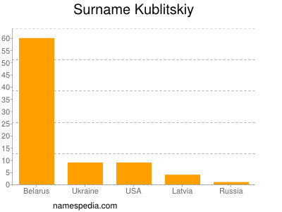Surname Kublitskiy
