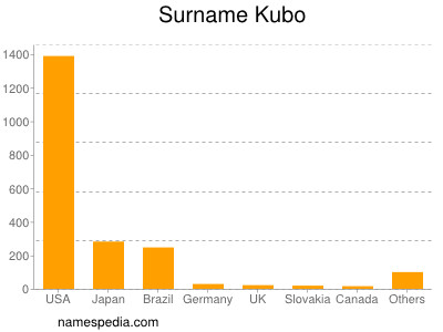Surname Kubo