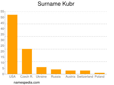 Surname Kubr