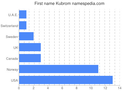 Given name Kubrom