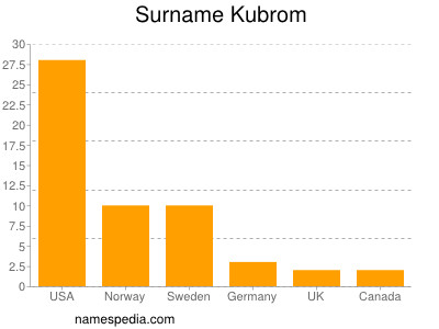 Surname Kubrom