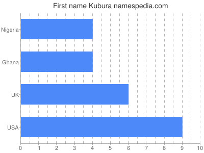 Given name Kubura