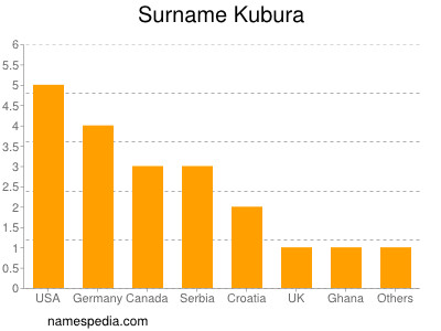Surname Kubura