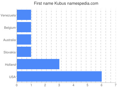 Given name Kubus