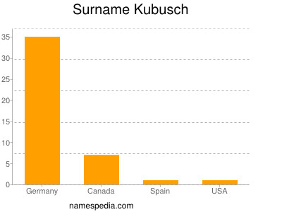 Surname Kubusch