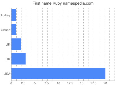 Given name Kuby