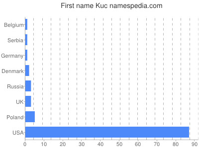 Given name Kuc