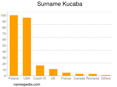 Surname Kucaba