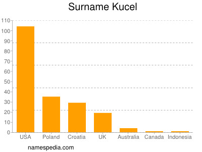 Surname Kucel