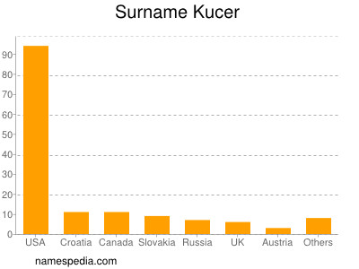 Surname Kucer