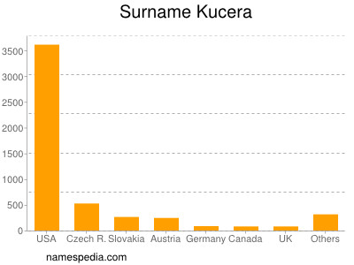 Surname Kucera