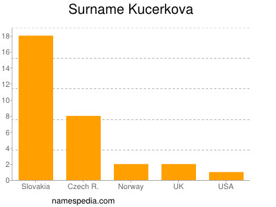 Surname Kucerkova