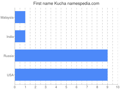 Given name Kucha