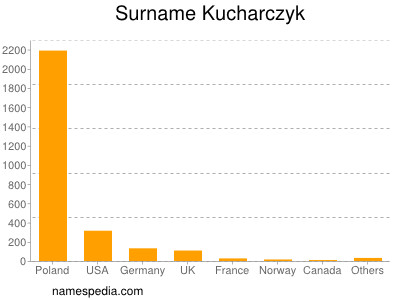 Surname Kucharczyk