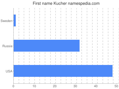 Given name Kucher