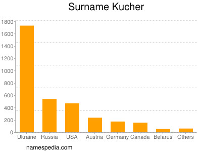 Surname Kucher